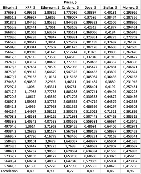 Корреляция биткоина с альткоинами