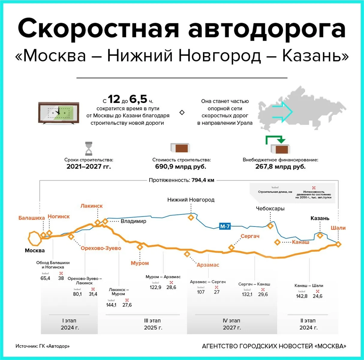 План строительства дороги москва казань