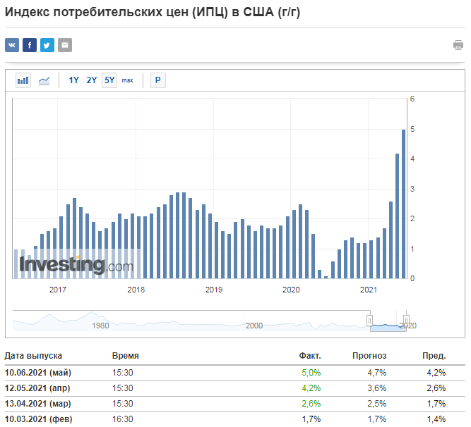 ИПЦ в США.