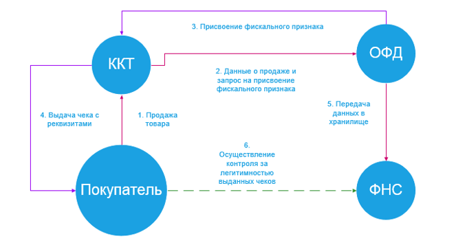 Схема передачи информации о чеках (взято из открытых источников)