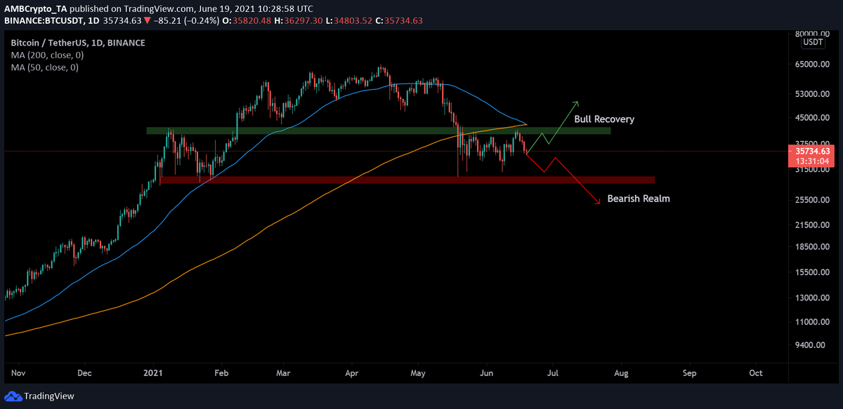 Источник: BTC / USDT на TradingView 