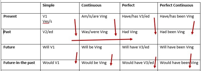 такую таблицу мы обычно рисуем с учениками