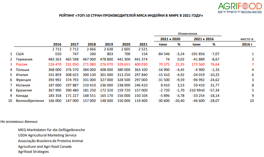 Производители индейки в России. Крупнейшие в Европе производители мяса индейки. Производители мяса в мире. Рейтинг компаний производителей стали в России. Россия занимает 3 место по производству