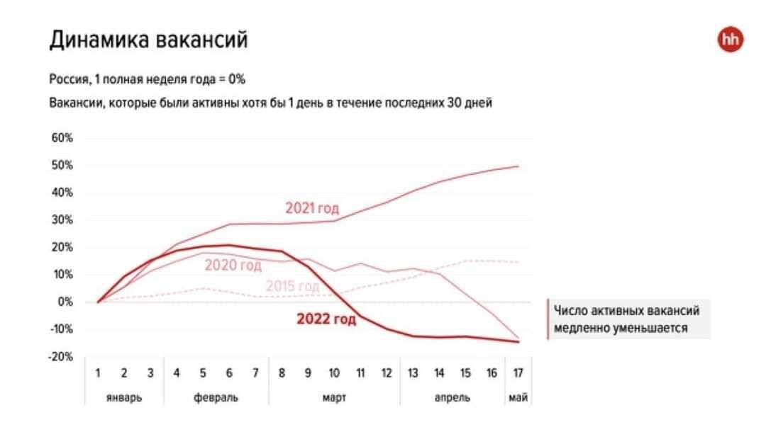 Аналитика hh по вакансиям за последние 3 года.