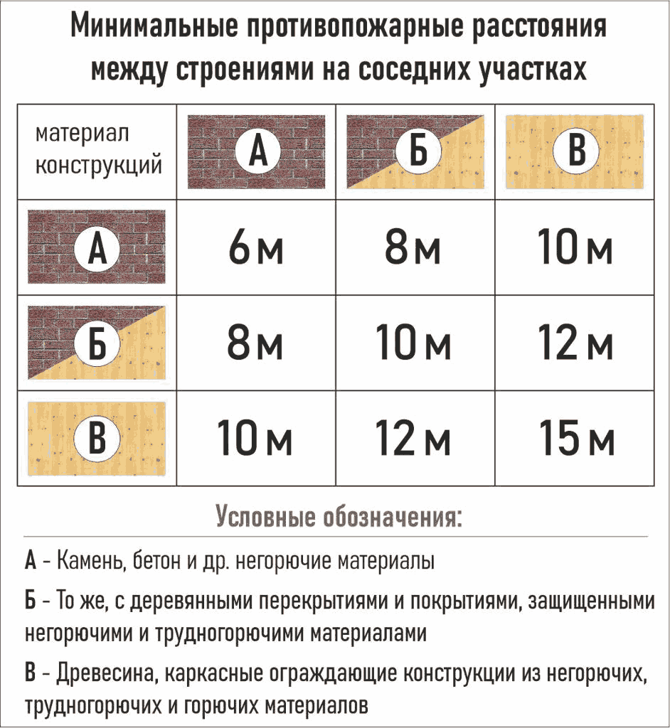 Расстояние от границы участка до постройки соблюдено, а нормы нарушены: как  такое может быть? | Архитектор Герман Чигрин | Дзен