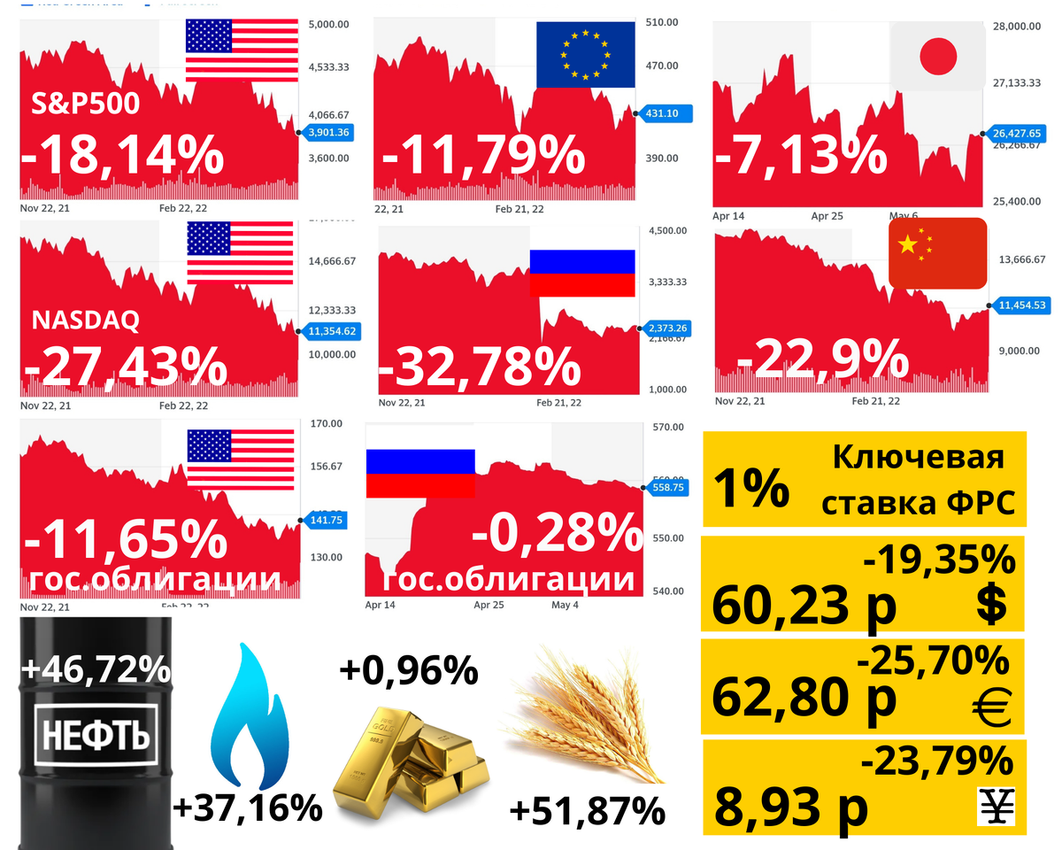 Статистика с 1 января по 20 мая 2022 года. Источники: finance.yahoo.com, moex.com