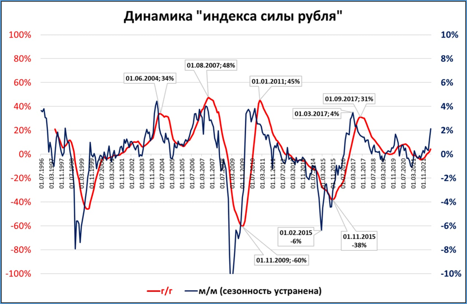 Оценка ввп 2022. Падение ВВП России. ВВП России 2022 график. Рост экономики. График падения экономики России.