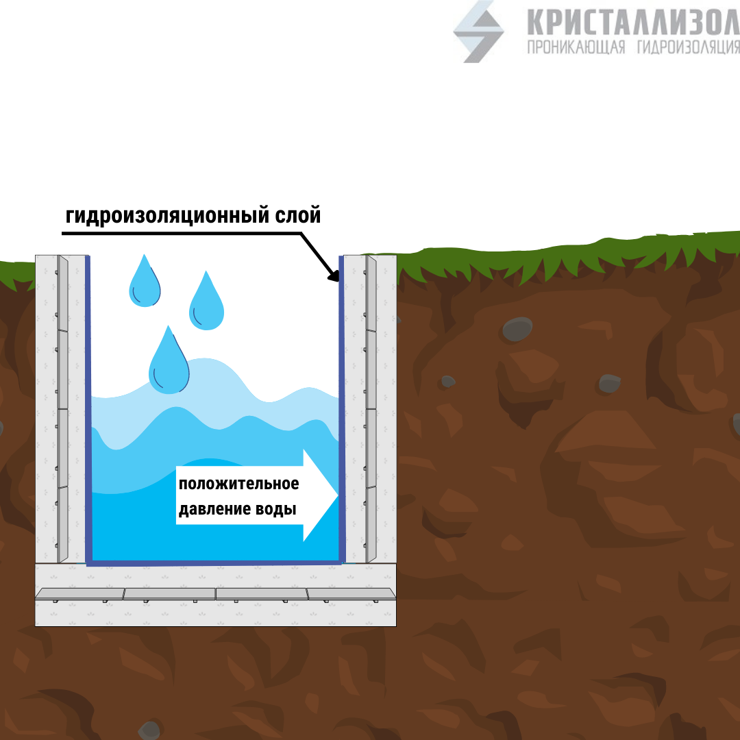 Внутренняя гидроизоляция подвала от грунтовых вод, какой материал выбрать? | kukareluk.ru