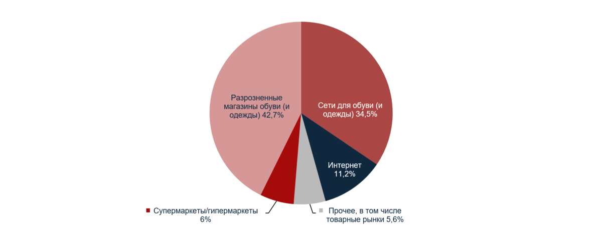 Исследование рынка офисной мебели