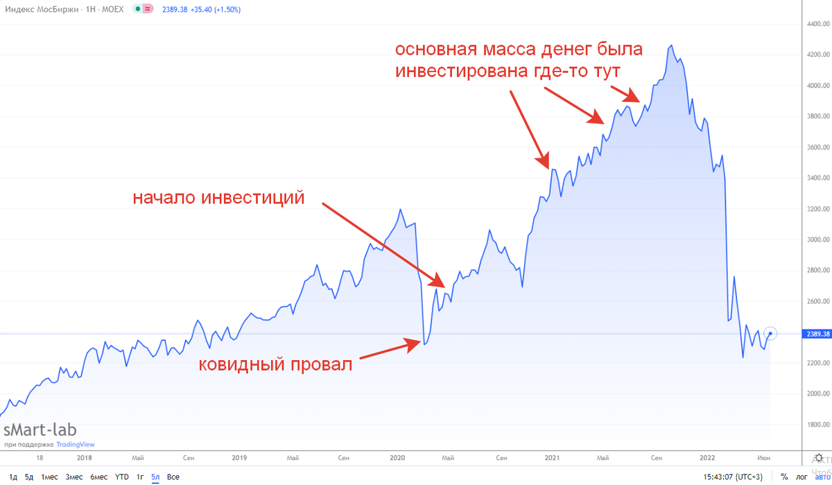 График индекса за последние 5 лет с указанием событий