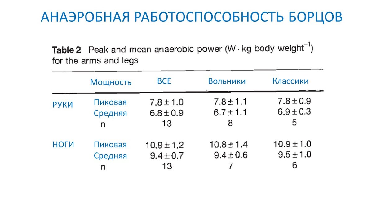 Физическая работоспособность борцов. Данные лабораторного тестирования |  Василий Волков | Дзен