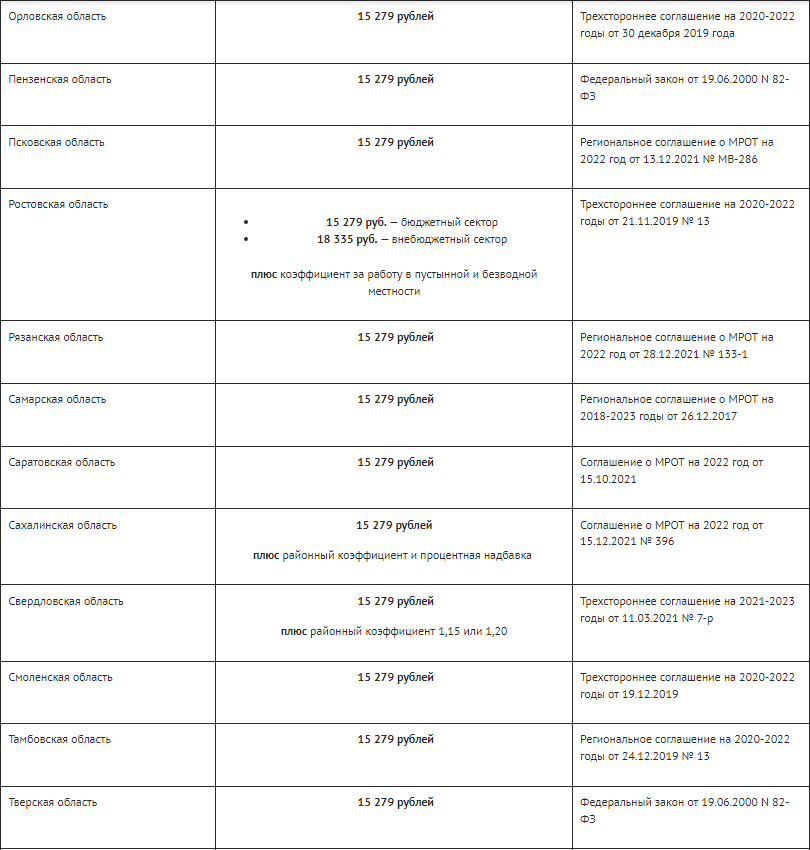 Мрот по регионам 2025