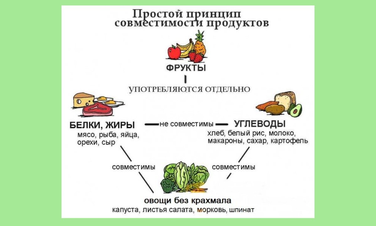 Совместимость продуктов для похудения