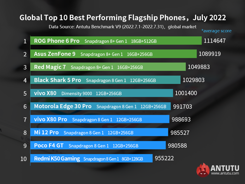    Мощнейшие Android-флагманы. Фото: antutu.com