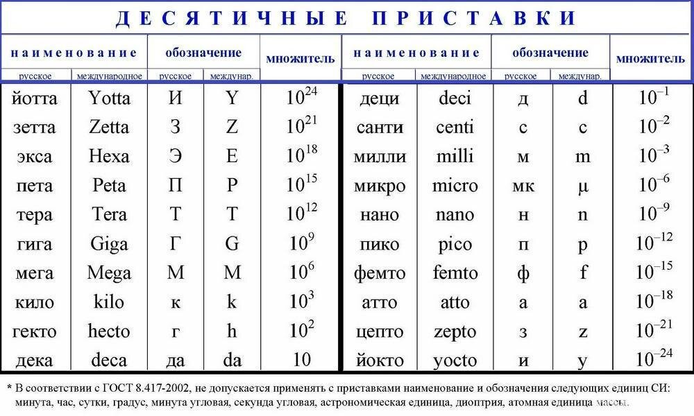 Микро 10 в какой степени. Система си приставки си десятичные кратные дольные. Приставки дольных единиц. Приставки в системе единиц си. Приставки 10 в степени.