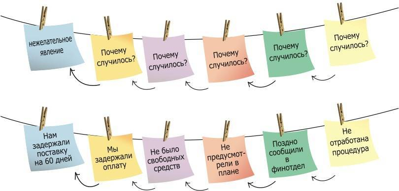 Метод 5 3 2. Метод 5 почему. Пять почему методика. Техника 5 почему. Пять почему методика пример.