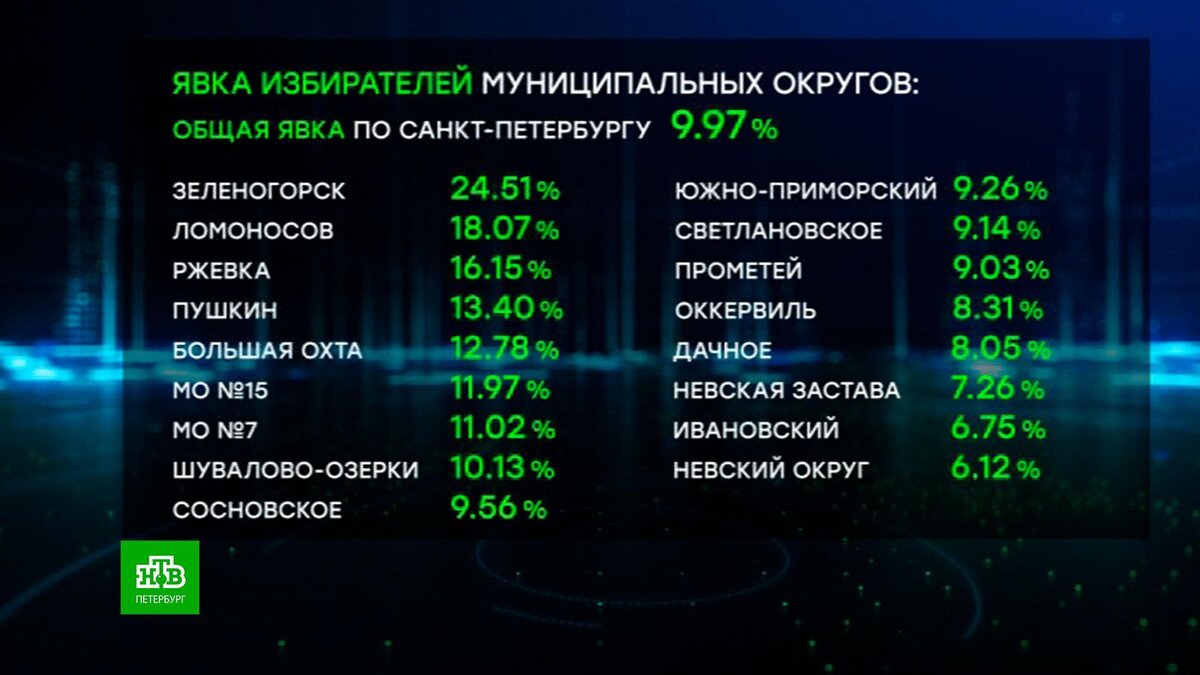 Голосование СПБ явка.