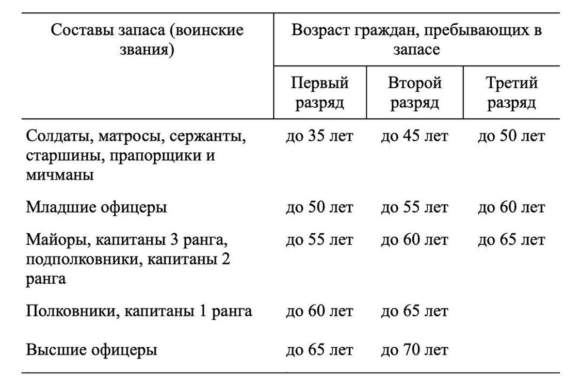 Военнообязанные возраст 2023