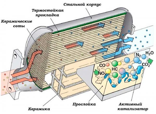 Керамический катализатор и способ его работы.