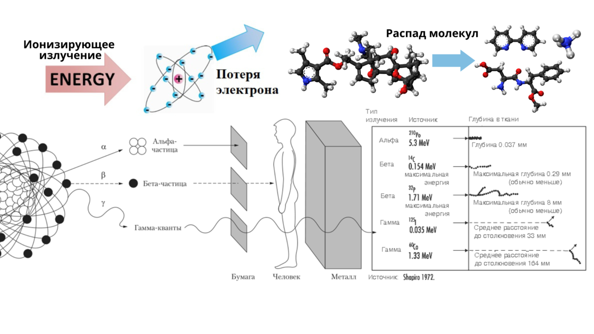 Распад молекул. Ионизирующее излучение схема. Радиоактивность схема. Ионизация атома. Исследование радиации.