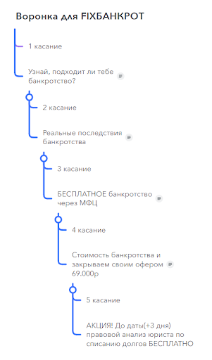 По своей сути чат-бот представляет собой скрипт, имитирующий реальный разговор. Он обрабатывает команды, поступающие от пользователя, и дает ответы в соответствии со своей программой: высылает ответный текст, подарочный купон или набор фирменные стикеров. Помогая общаться бизнесу с клиентами, чат-бот может отвечать на стандартные вопросы, консультировать по обслуживанию ранее купленных продуктов, закрывать сделки.