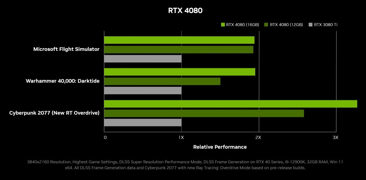Даже по официальным тестам от самой Nvidia видно, что RTX 4080 12 GB значительно отстаёт от версии с 16 ГБ памяти.
