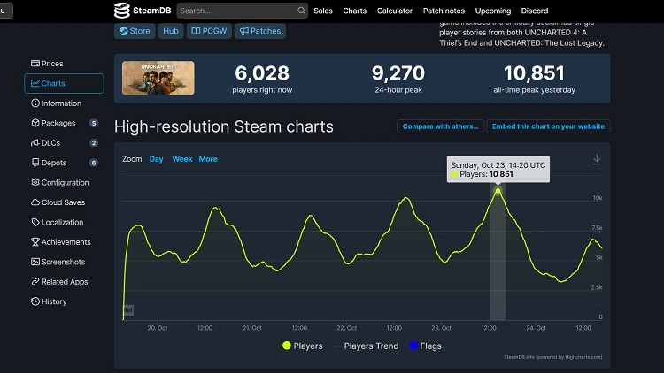  📷    Источник изображения: SteamDB