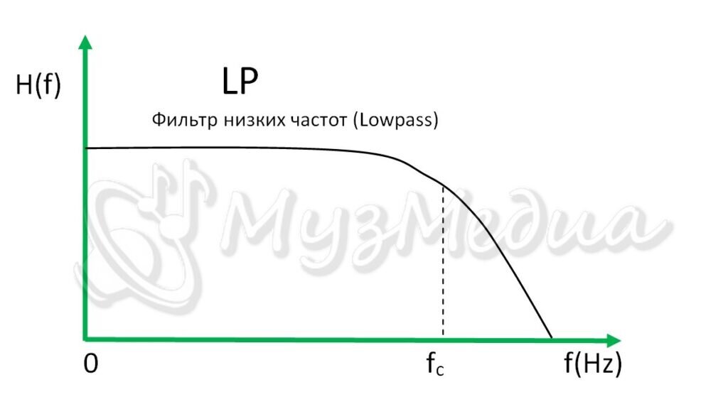 Расчёт разделительных фильтров