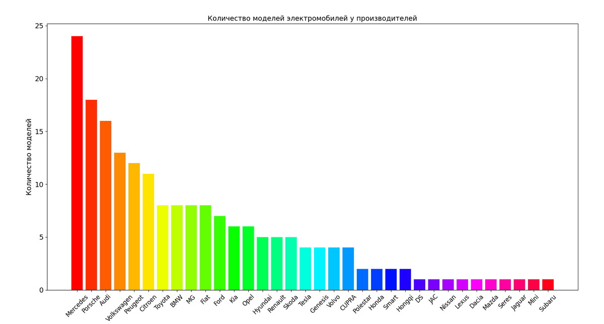 Диаграмма количества моделей у каждого производителя электромобилей