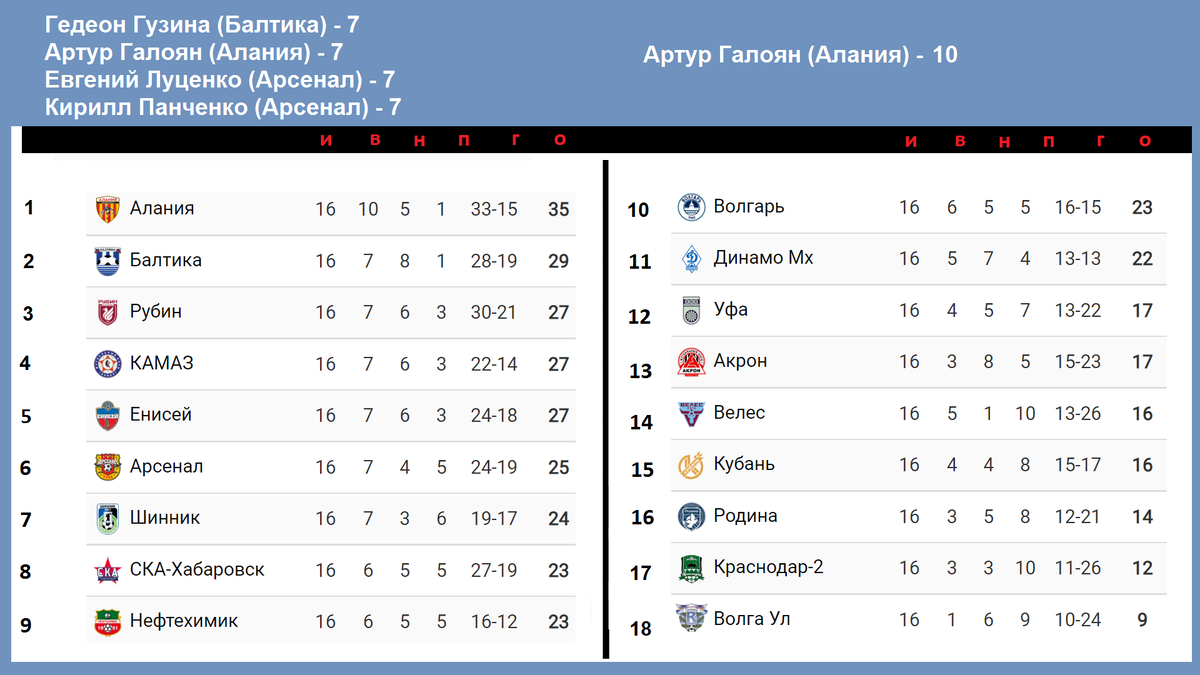 Результаты первого дивизиона