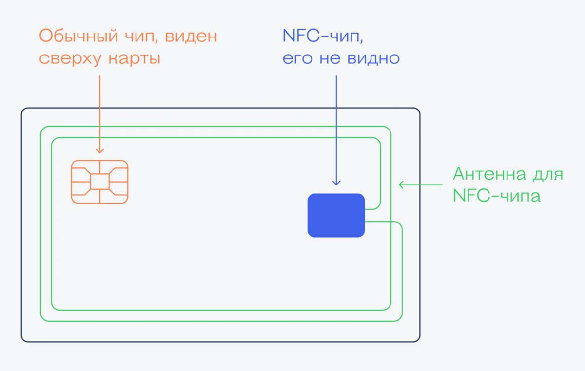 Банковская карта не работает бесконтактно