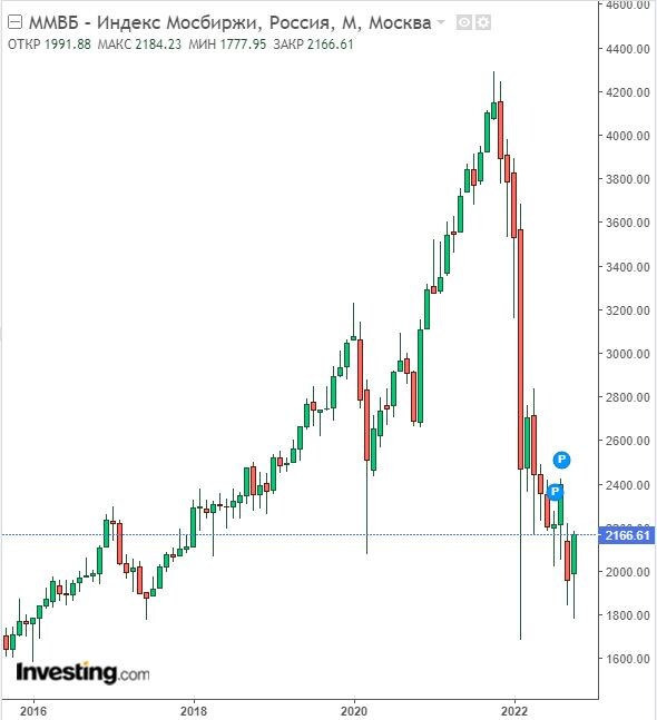Изменение индекса ММВБ в месячном разрезе на 31.10.22. Данные взяты из открытых источников для целей иллюстрации.