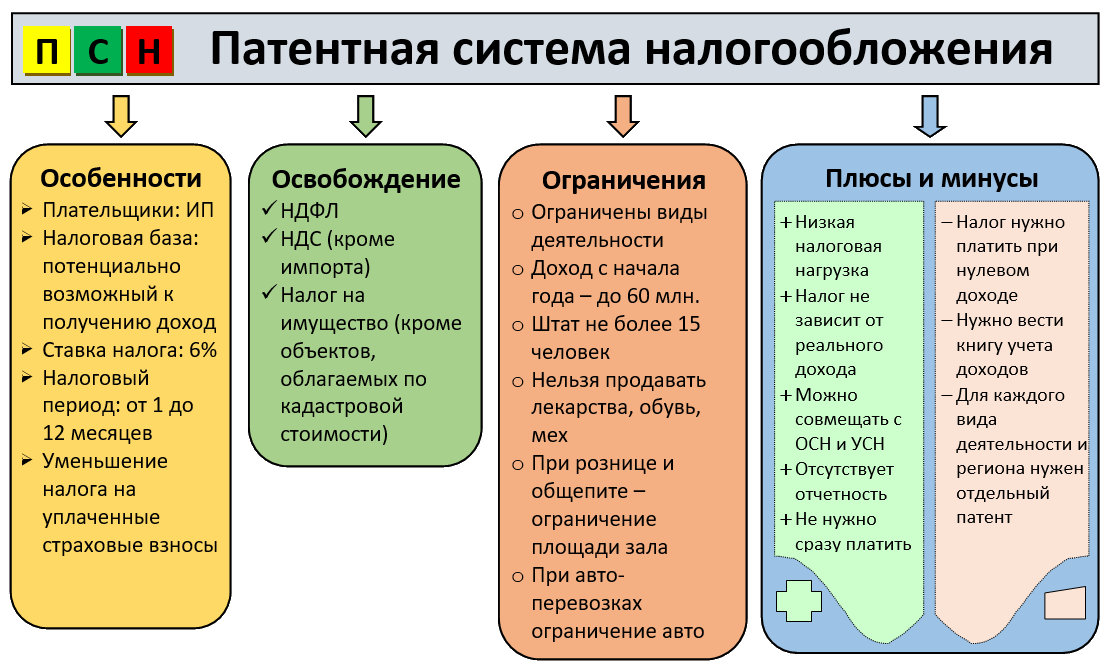 Розничный магазин усн. Патентная система налогообложения схема. Патентная система налогообложения ПСН. Патентная система налогообложения ограничения.