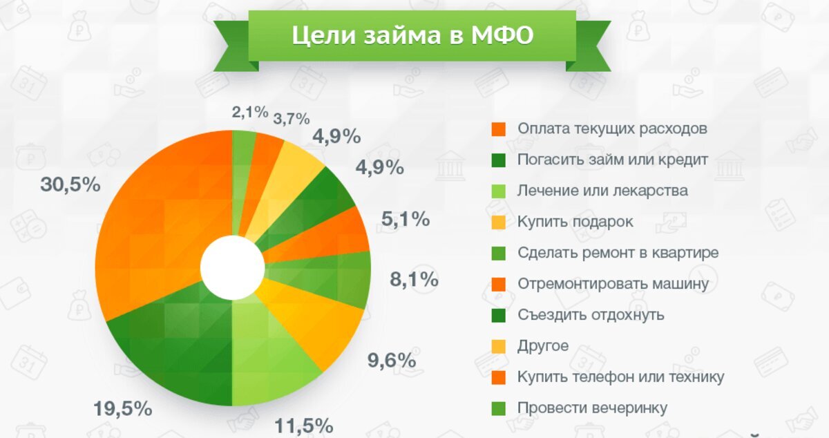 Почему кредитом пользуются. Статистика микрозаймов. МФО. Цели МФО. Займы в МФО.