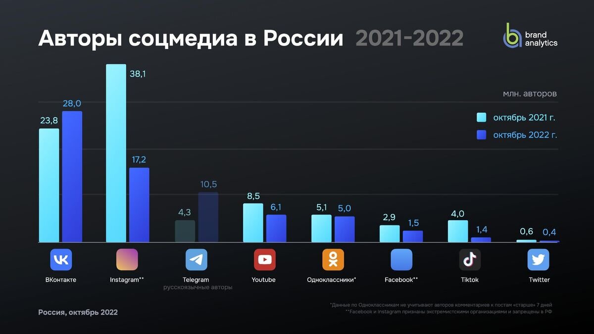    Авторы соцмедиа в России (2021-2022)© Brand Analytics