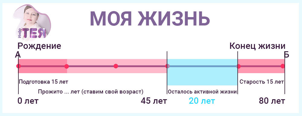 Тест-схема "Линия жизни" от автора Инфо-ТЕЯ