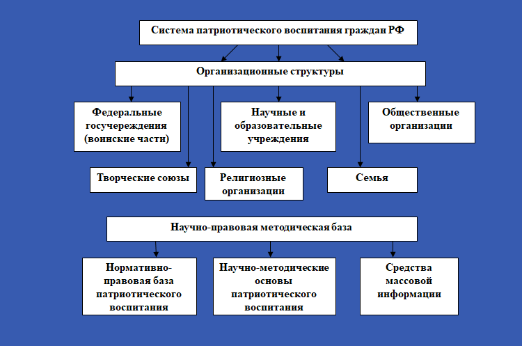 Система патриотического воспитания граждан РФ