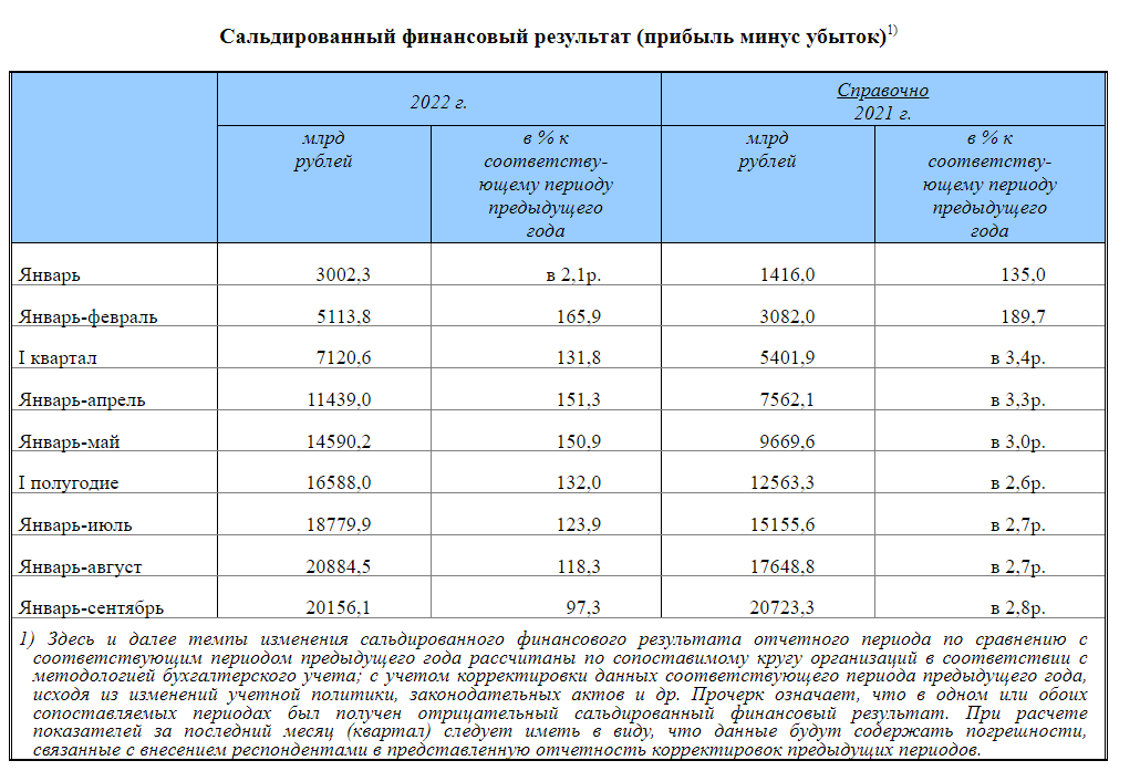 Сальдированный финансовый результат 2019-2023. Сальдированный финансовый результат. Сальдированный финансовый результат республика коми. Сальдированный финансовый результат 2019-2023. Удмуртстат.