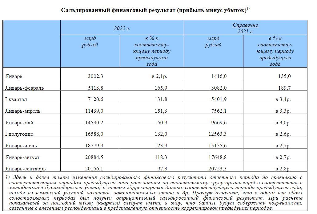 Сальдированный финансовый результат по годам. Сальдированный финансовый результат в Республике Карелия. Сальдированный финансовый результат Республика Коми. Сальдированный финансовый результат архангельской области