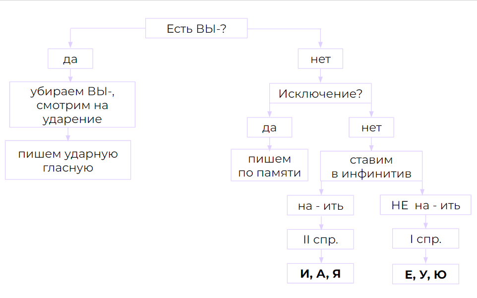 Проверочная работа правописание личных окончаний глаголов. Карточки правописание окончаний 10 класс. Окончания глаголов 3 класс задания. Карточка 3 класс личные окончание глаголов. Личные окончания глаголов 5 класс упражнения карточки.