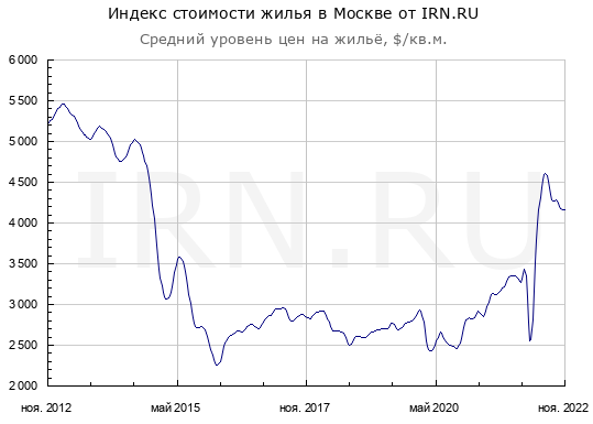 Цены квартир в Декабре. Странное начало месяца.