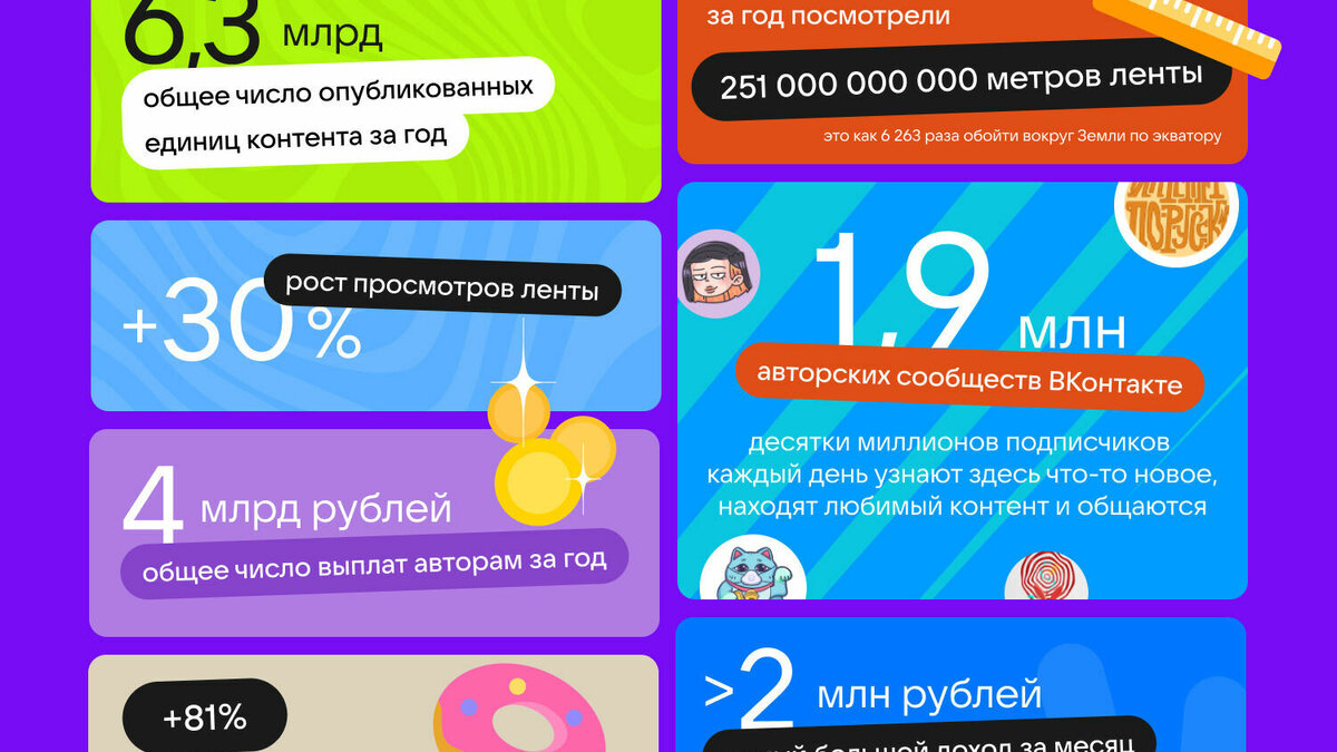     За 2022 год авторы заработали рекордные 4 млрд рублей, а просмотры ленты выросли на 30%