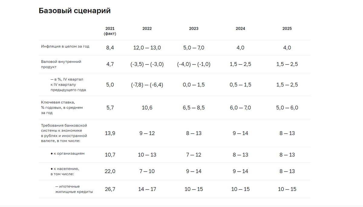 Прогнозы по ключевой ставке от ЦБ