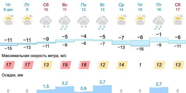 Погода в Полевском на неделю - GISMETEO