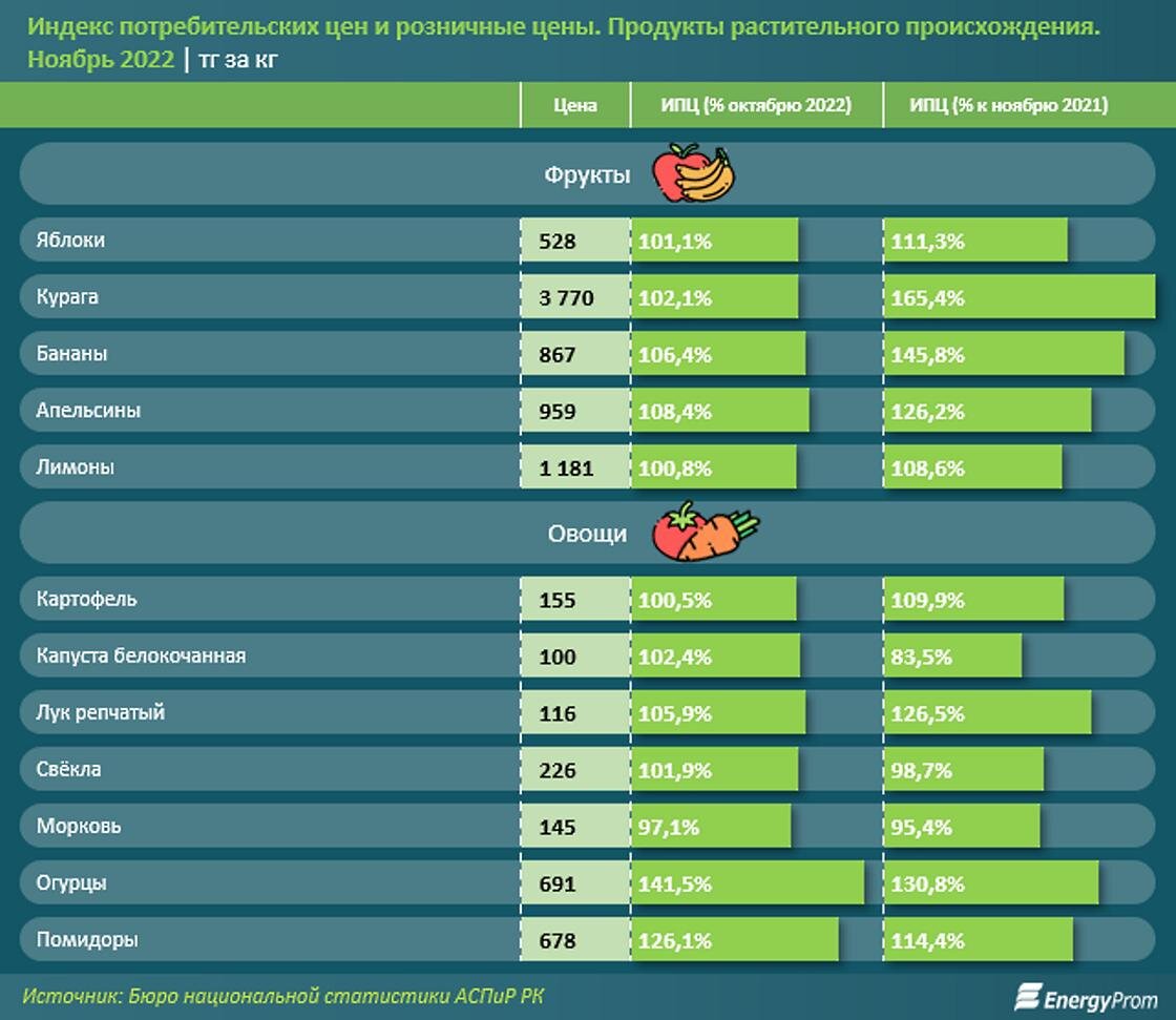    Как подорожали овощи и фрукты в Казахстане:energyprom.kz