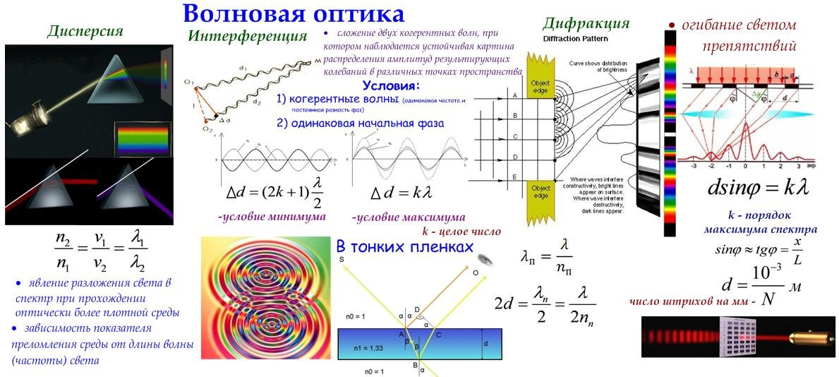 Волны егэ. Формула Юнга волновая оптика. Волновая оптика интерференция. Волновая оптика физика 11 класс. Оптика формулы 11 класс физика волновая оптика.