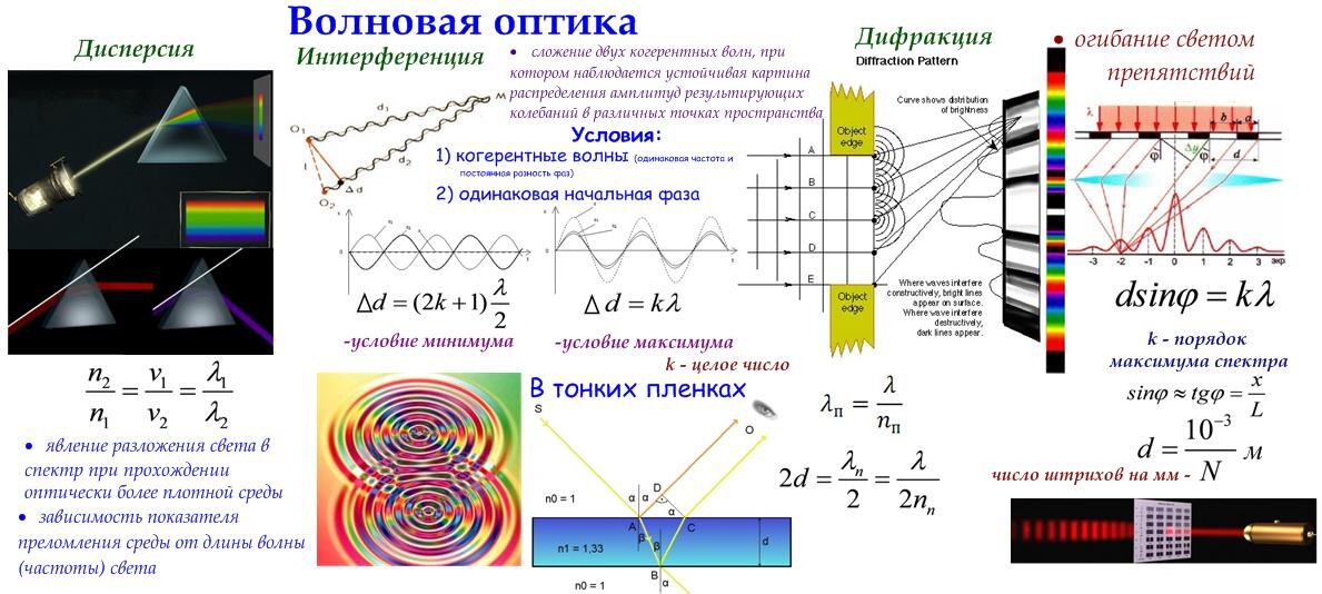 Дифракционный спектр от дисперсионного. Формула Юнга волновая оптика. Волновая оптика интерференция. Волновая оптика физика 11 класс. Оптика формулы 11 класс физика волновая оптика.