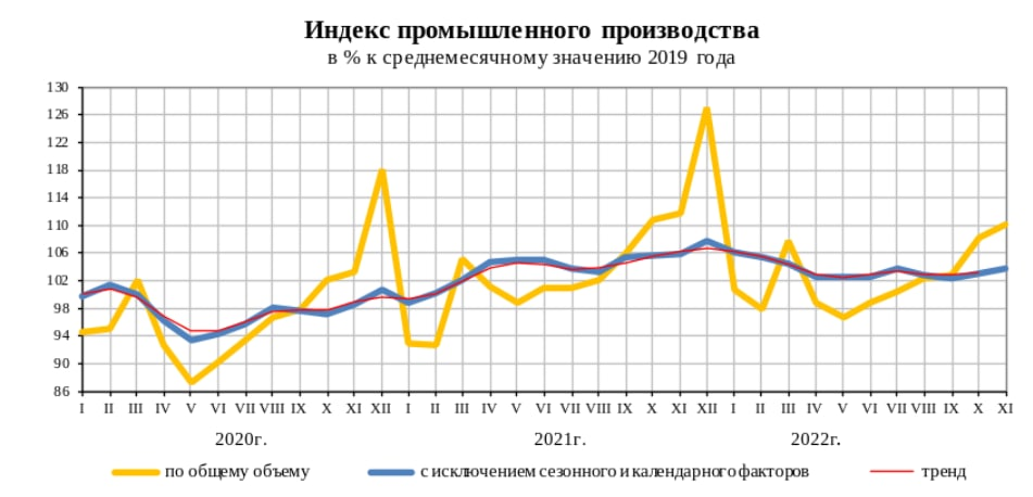 Статистика, графики, новости - 29.12.2022