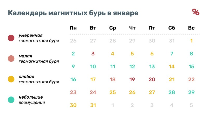 Магнитные бури в январе расписание по дням