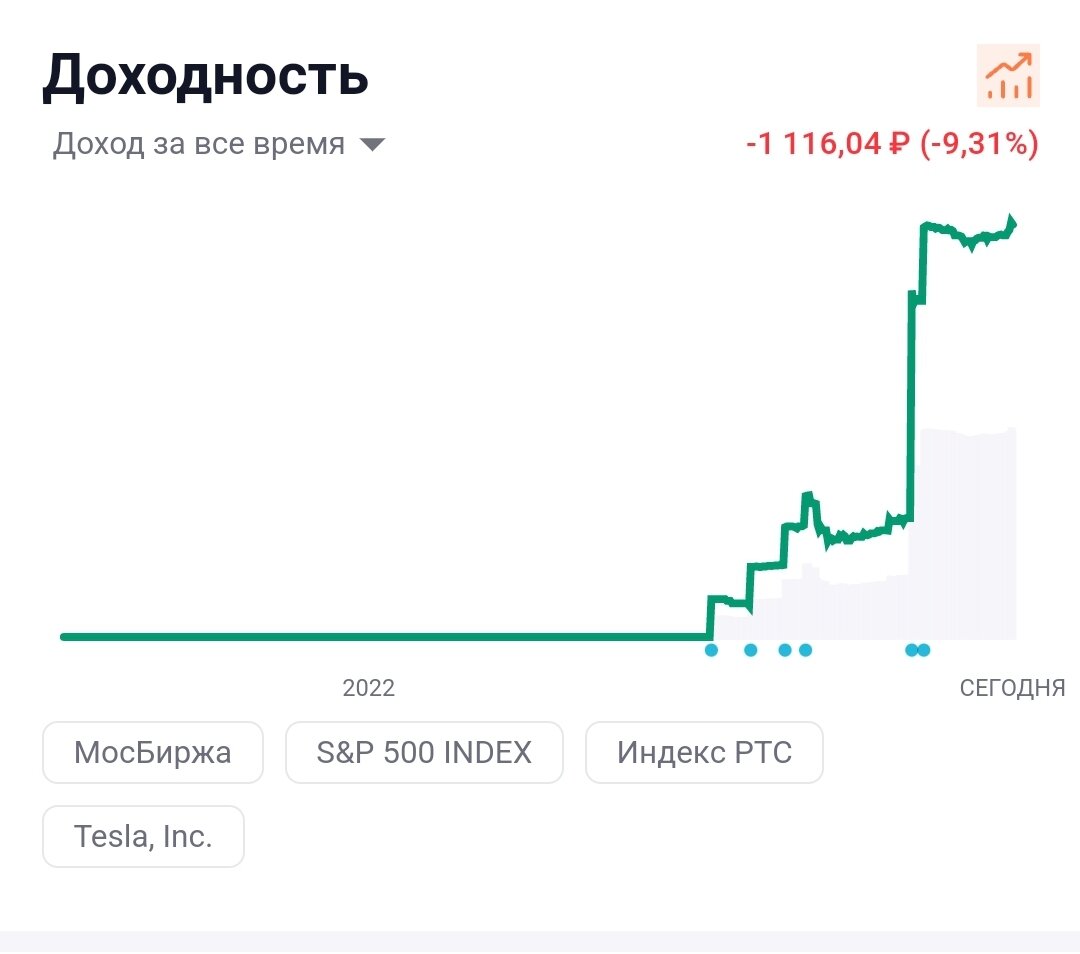 Доходность портфеля по акциям